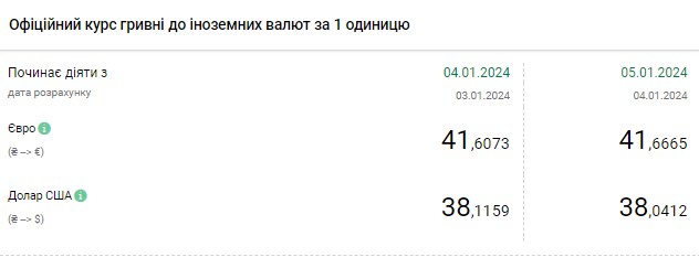 Долар подешевшав після тижневого зростання: НБУ встановив курс на 5 січня