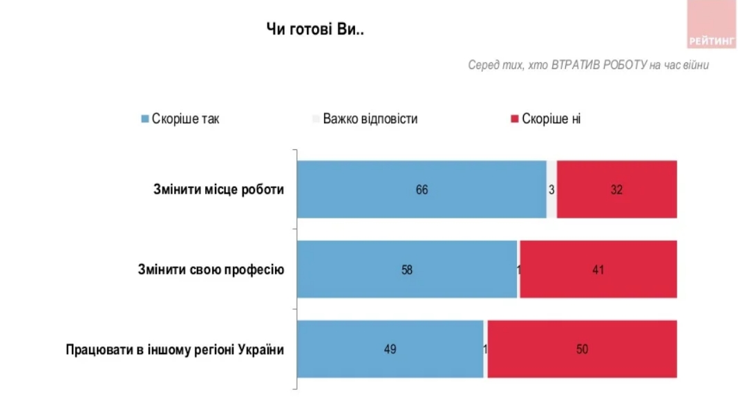 Украинцы постепенно возвращаются к работе, но почти 40% не работают из-за войны