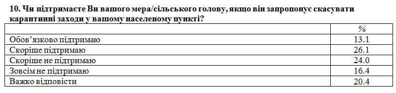 Карантин в Украине: что думают граждане об ограничениях через 1,5 года после начала эпидемии