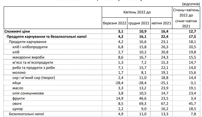 Рост цен на продукты в апреле замедлился: что подорожало больше всего