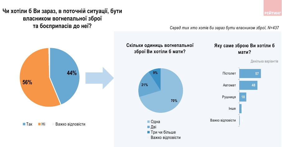 Пистолет, автомат или ружье: какое личное оружие хотят иметь украинцы