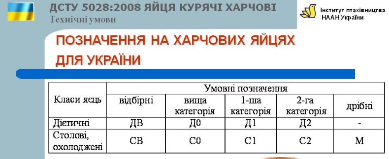 Яйца С0, С1 и С2: как по маркировке понять, что вы купили отборный "десяток"