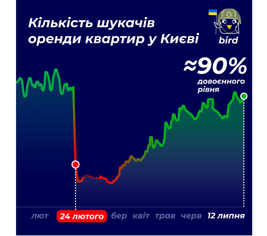 Цены на аренду квартир в Киеве упали вполовину: что предлагает рынок