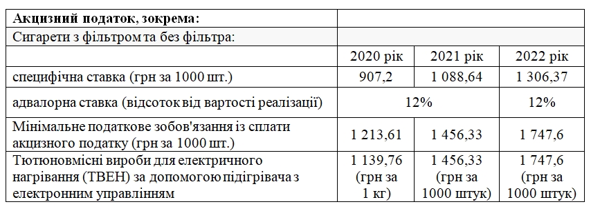 Сигареты подорожают: в 2022 году налоги вырастут на 20%