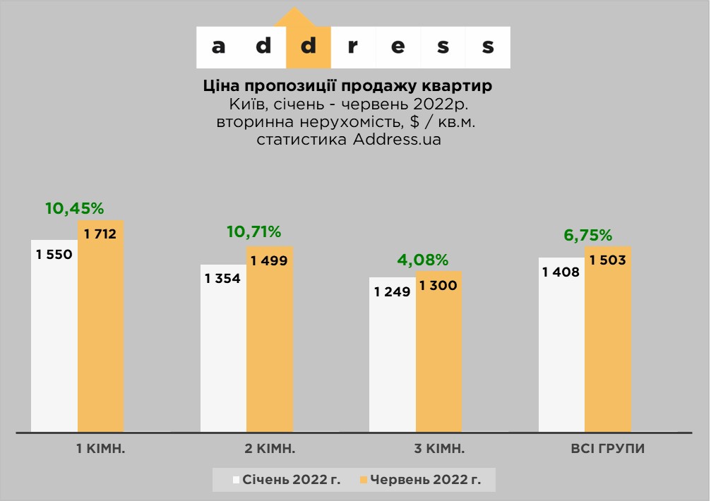 Квартиры в Киеве снова покупают. Как изменились цены с начала войны