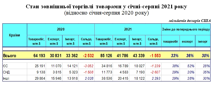 Украина увеличила экспорт товаров в страны ЕС в 1,5 раза