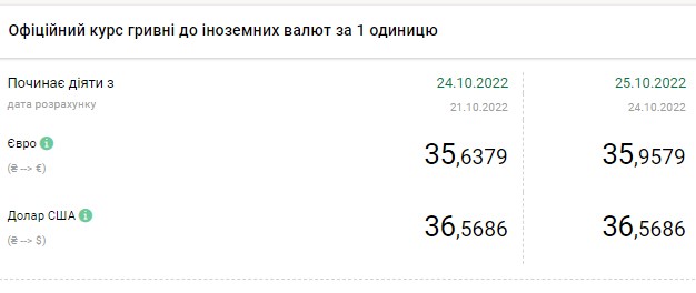 Курс доллара падает: сколько стоит валюта в Украине 25 октября