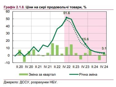 Что будет с ценами на продукты в Украине: прогноз НБУ