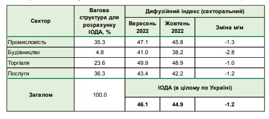 Обстрелы инфраструктуры ударили по экономике: настроения бизнеса ухудшились