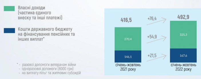 Финансирование пенсий из госбюджета выросло до максима с начала года