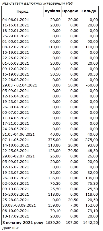 НБУ сократил покупку валюты на межбанке в четыре раза