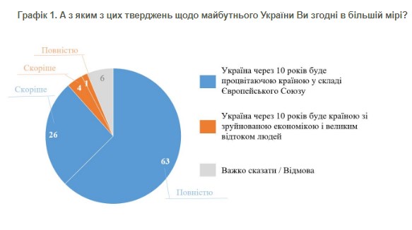 Українці спрогнозували майбутнє країни через 10 років