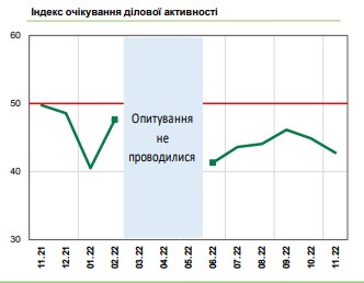 Террористические атаки со стороны РФ ухудшили ожидания украинского бизнеса