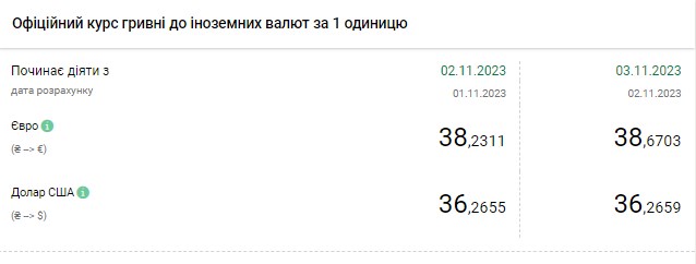 Доллар прекратил падение: НБУ повысил официальный курс