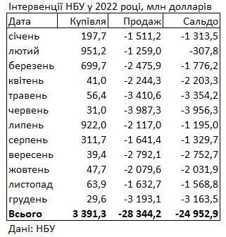 НБУ за последний месяц увеличил продажу валюты из резервов в два раза