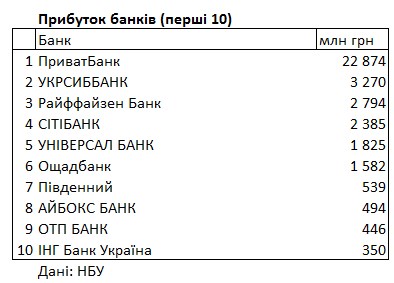 Рейтинг банков Украины: кто получил больше всего прибыли и убытков