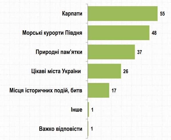 Украинцы назвали основные направления туристических поездок по стране