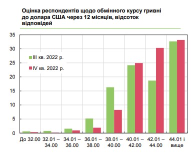 Каким будет курс доллара в течение года: прогноз украинского бизнеса