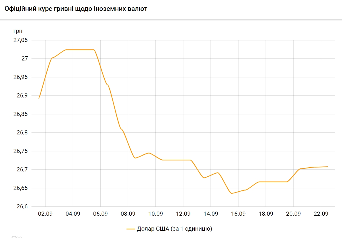 Доллар снова подорожал. НБУ установил курс на 22 сентября