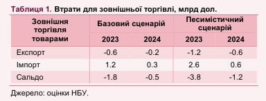 Сколько экономика Украины потеряет от ракетного террора россиян: два сценария на 2023-2024 годы