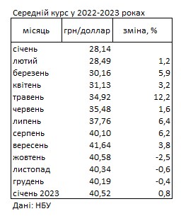 Курс доллара в начале 2023 года вырос после трех месяцев снижения