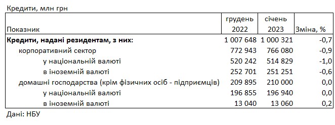 Банки повысили ставки для населения: сколько стоит кредит в начале 2023 года