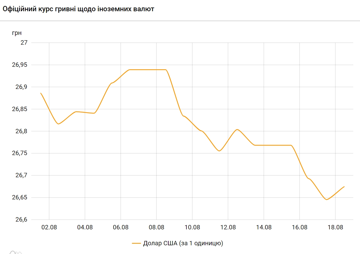 НБУ повысил официальный курс доллара на 18 августа