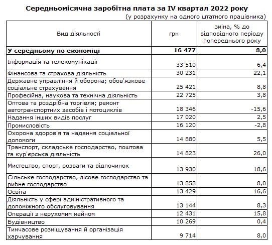 Как изменились зарплаты украинцев и где платили больше: первые официальные данные за 2022 год