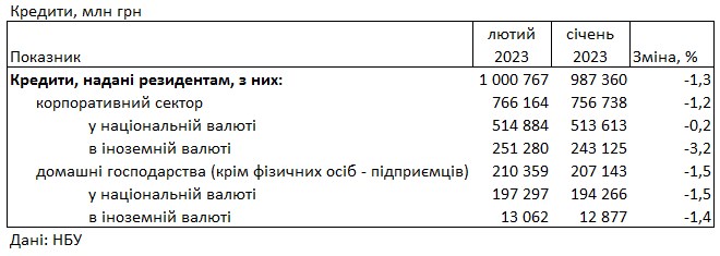 Банки повысили ставки для населения: сколько стоит кредит в Украине