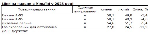 Цены на топливо снизились за последний месяц: сколько стоят бензин, дизель и автогаз