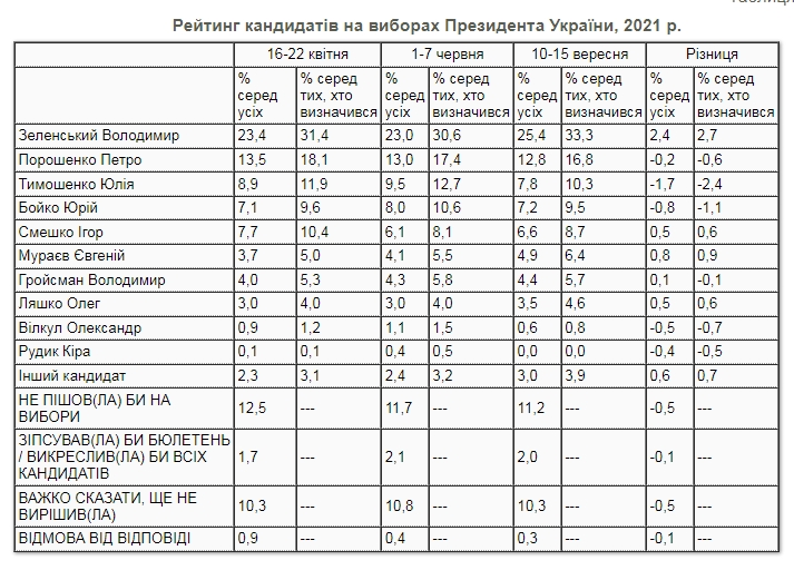 Свежий президентский рейтинг: кого поддержат украинцы в начале осени 2021 года