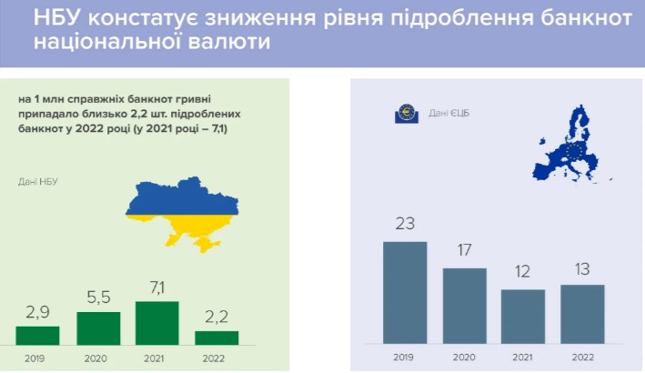 Рівень підроблення гривневих банкнот впав утричі: яких виявили найбільше