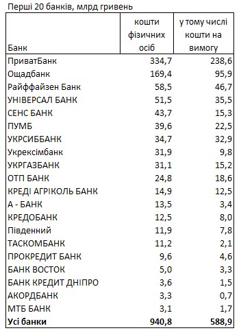 Где украинцы хранят свои деньги: рейтинг банков