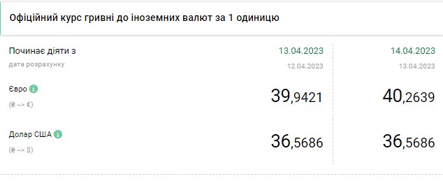 Курс доллара растет: сколько стоит валюта в Украине 14 апреля