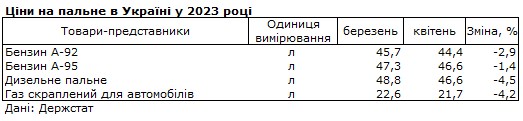 Цены упали за последний месяц: сколько в Украине стоят бензин, дизель и автогаз