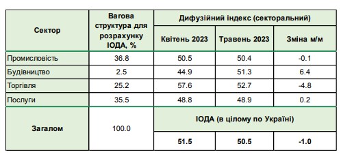 Рост цен и увольнение работников: чего ожидает украинский бизнес