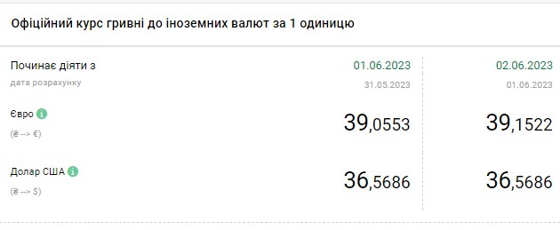 Долар та євро дешевшають: свіжі курси валют в обмінних пунктах