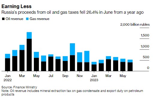 Доходы Москвы от продажи нефти и газа упали более чем на четверть