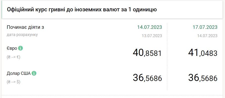 Доллар дорожает, евро тоже: новый курс в обменниках