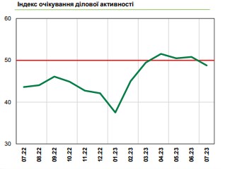 Настроения бизнеса ухудшились до негативного уровня: НБУ назвал причины