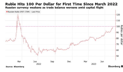 Российский рубль продолжил падение, преодолев отметку 100 за доллар