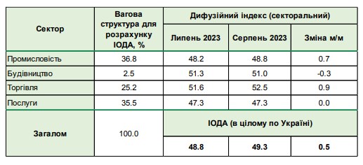 Ожидания бизнеса негативные: в НБУ назвали факторы, тормозящие экономику