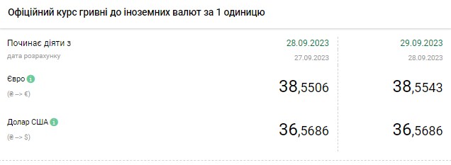 Курс доллара упал в конце недели: сколько стоит валюта в обменниках