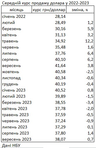 Доллар дорожает третий месяц подряд и вырос до максимума с марта, - НБУ