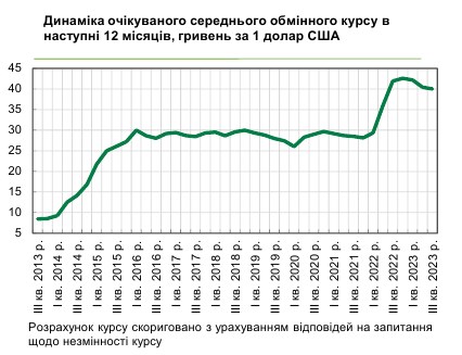 Каким будет курс доллара в течение года: прогноз руководителей предприятий Украины