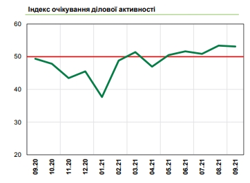 Украинский бизнес сохраняет позитивные ожидания пятый месяц подряд