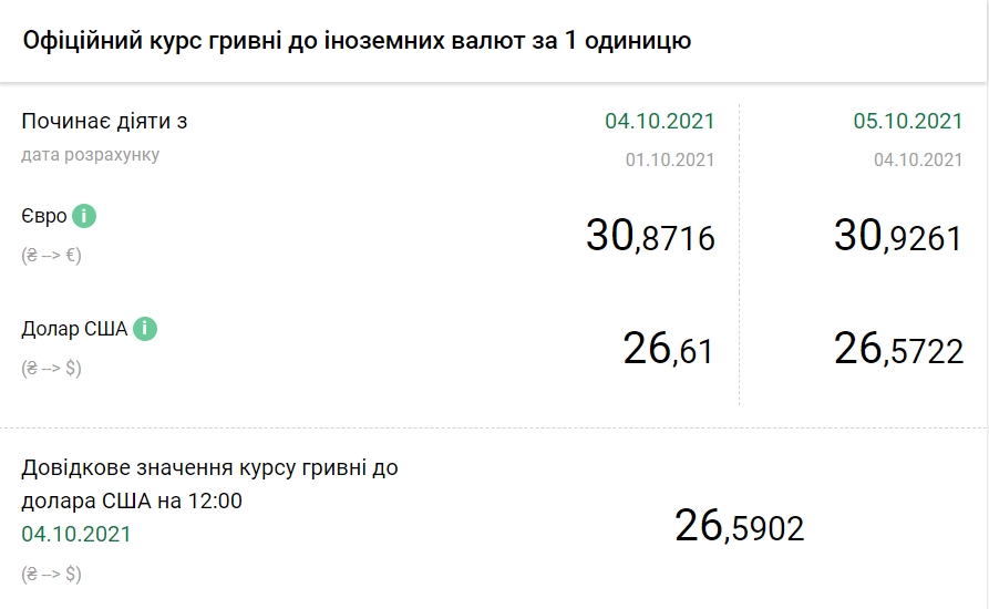 Курс евро растет второй день подряд