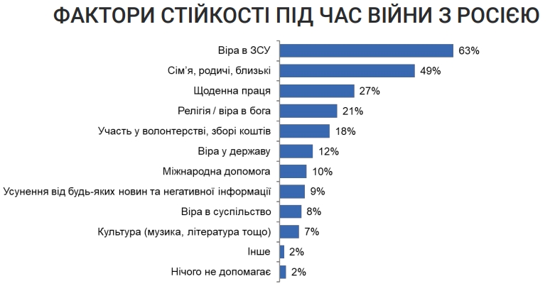 Украинцы сказали, сколько готовы терпеть трудности ради победы