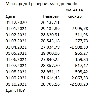 Украина за месяц потеряла почти 3 млрд долларов резервов: НБУ назвал причину