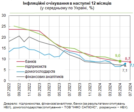 Як зростатимуть ціни в Україні: прогноз банкірів та населення щодо інфляції